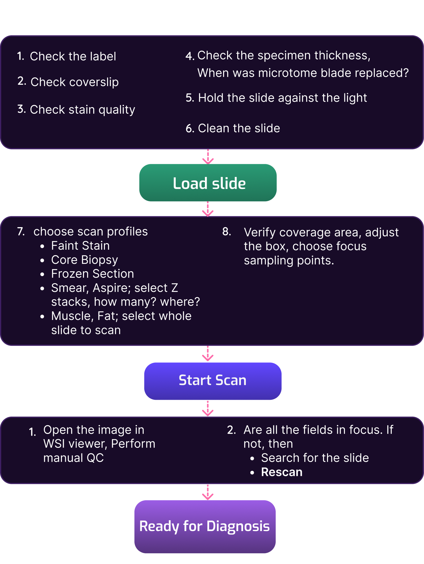 process flow diagram of other scanners